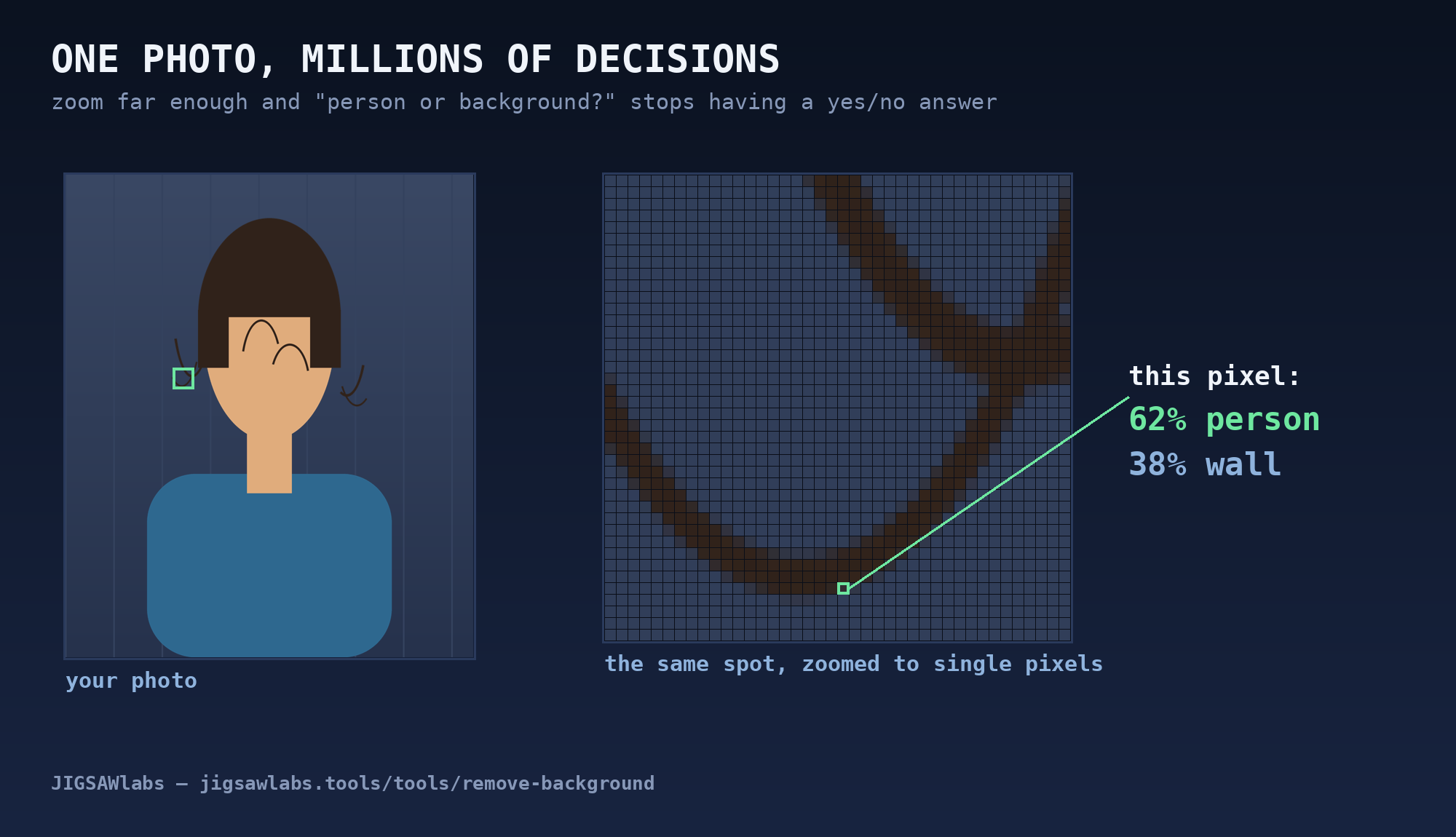 Zooming into a hair edge until single pixels are visible — one highlighted pixel is 62% person, 38% wall