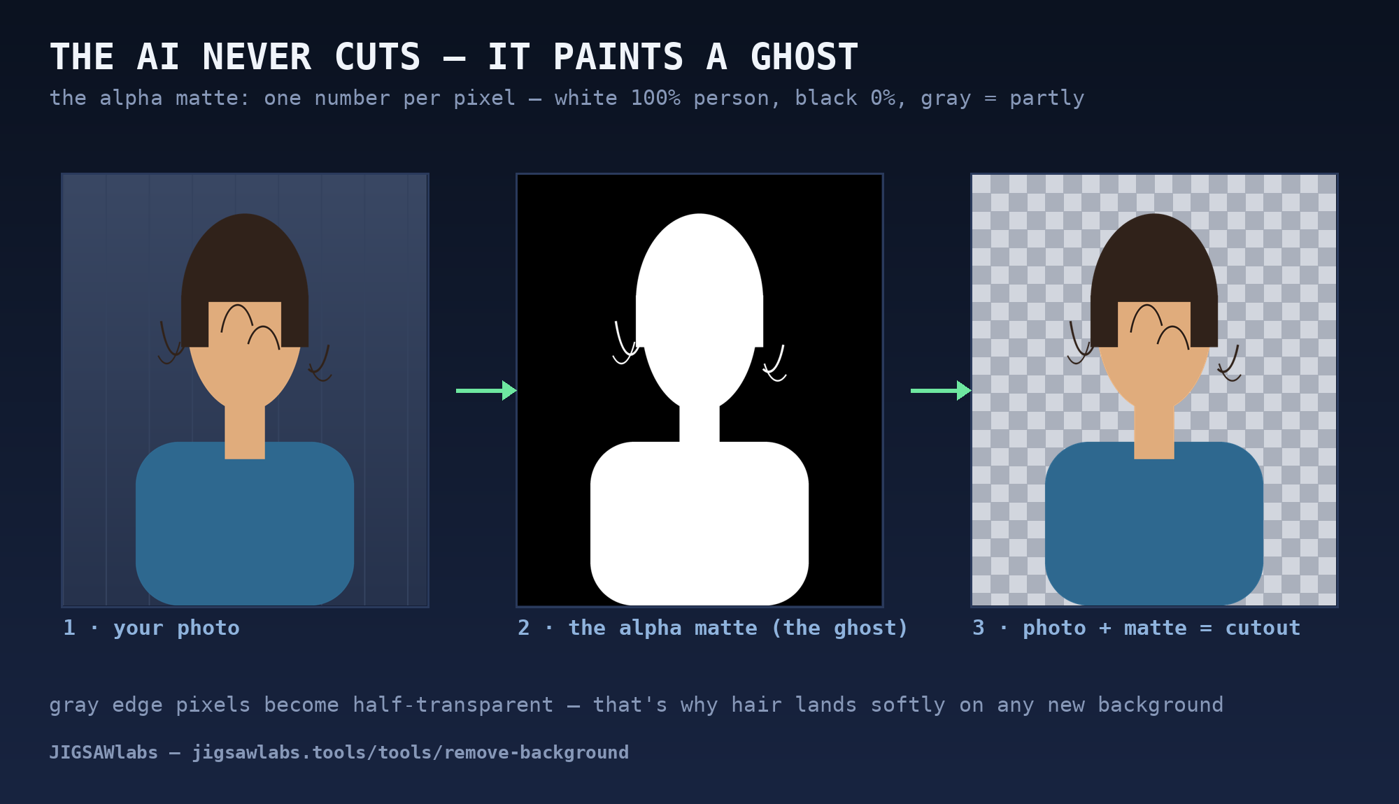 Photo, then its grayscale alpha matte, then the cutout on a checkerboard — the AI paints the ghost, the rest is mechanical