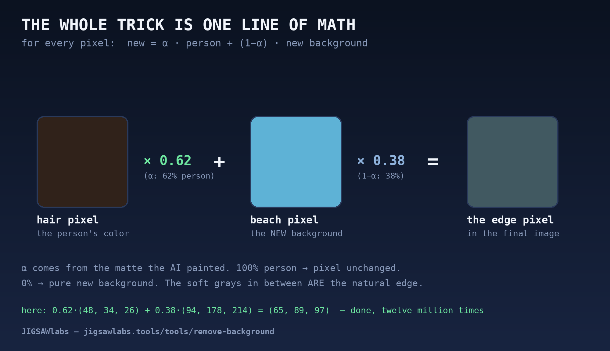 The equation computed on real swatches: 0.62 times the hair color plus 0.38 times the beach color equals the edge pixel