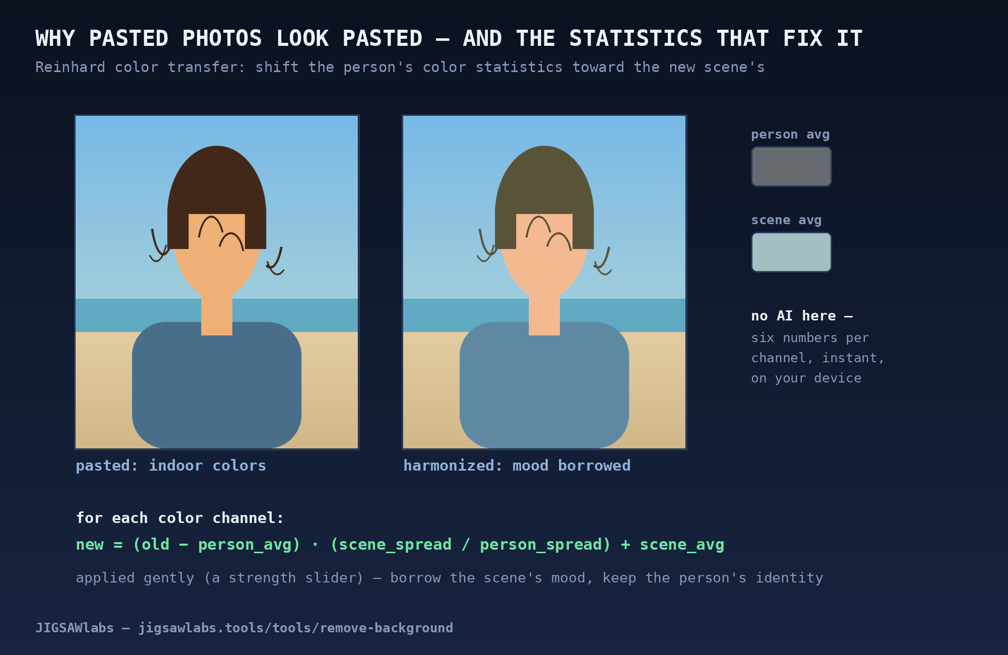 Side by side: the pasted cutout with indoor colors on beach light, and the harmonized version after the statistics shift