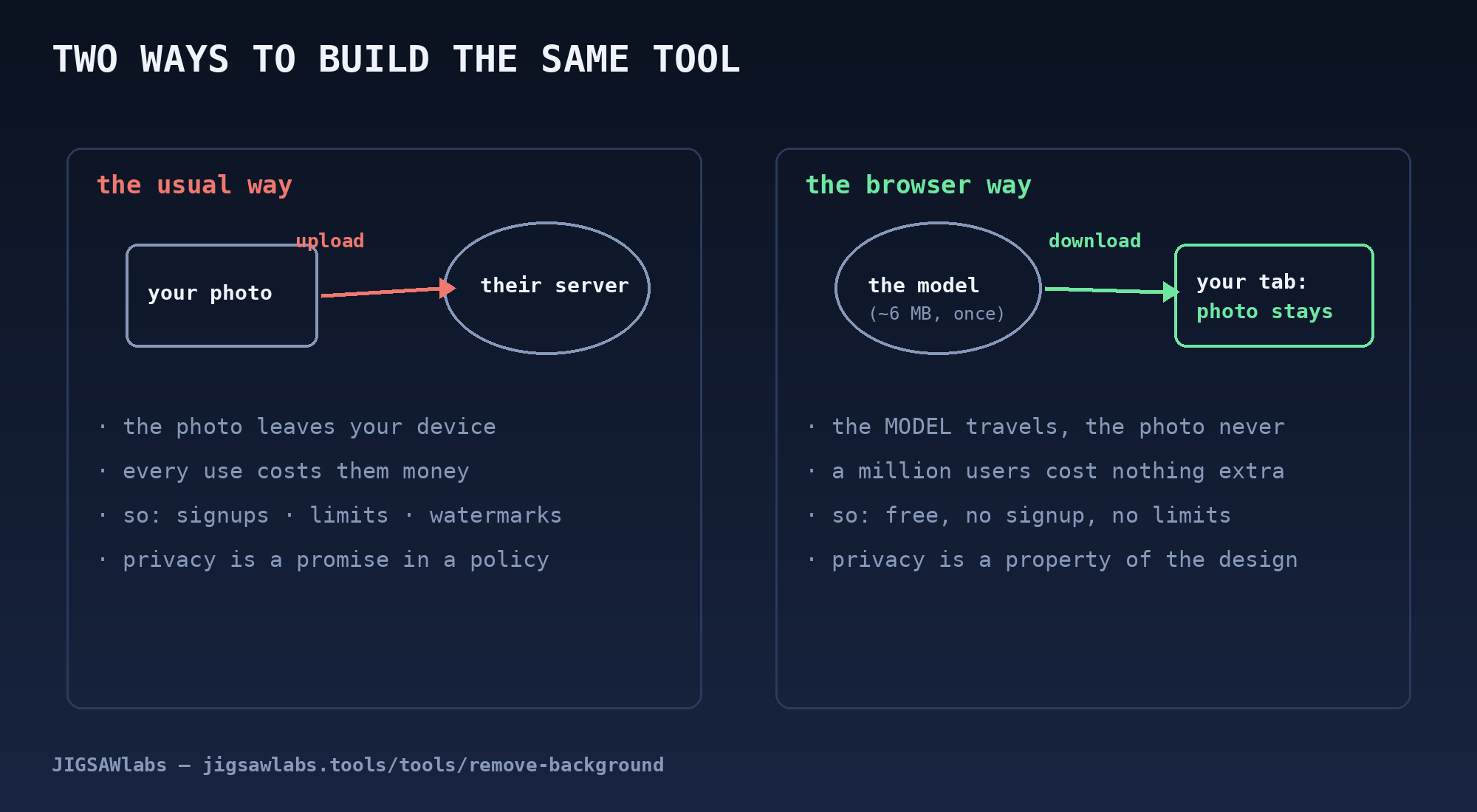 Two architectures: upload your photo to their server, versus download the model once and the photo stays in your tab