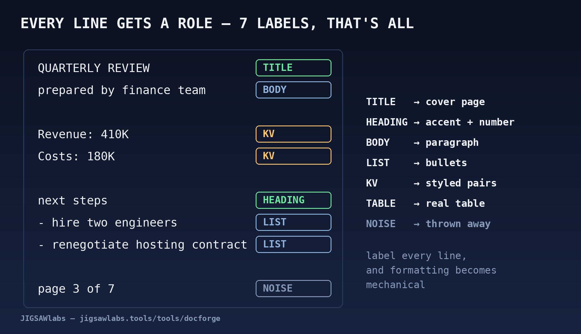 Every line of the messy note labeled with one of seven roles: TITLE, BODY, KV, HEADING, LIST, NOISE — label every line and formatting becomes mechanical