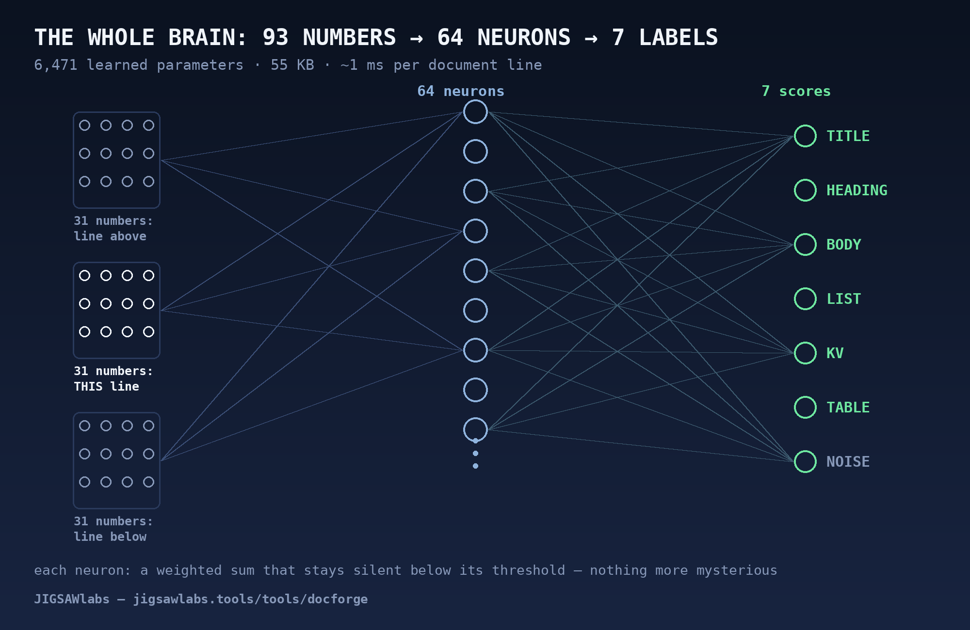 The whole network: 93 input numbers (31 per line, three lines of context) feeding 64 neurons, feeding 7 label scores — 6,471 parameters, 55 KB