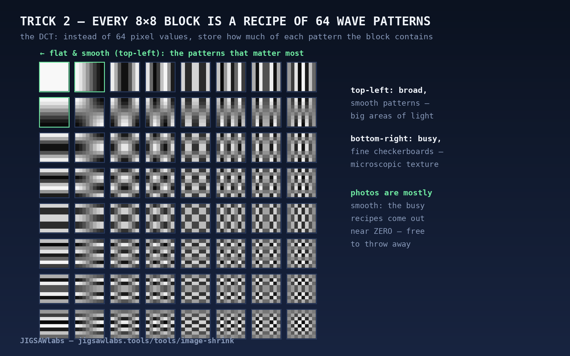 The 64 DCT basis patterns in an 8×8 grid, smooth patterns top-left and finest checkerboards bottom-right