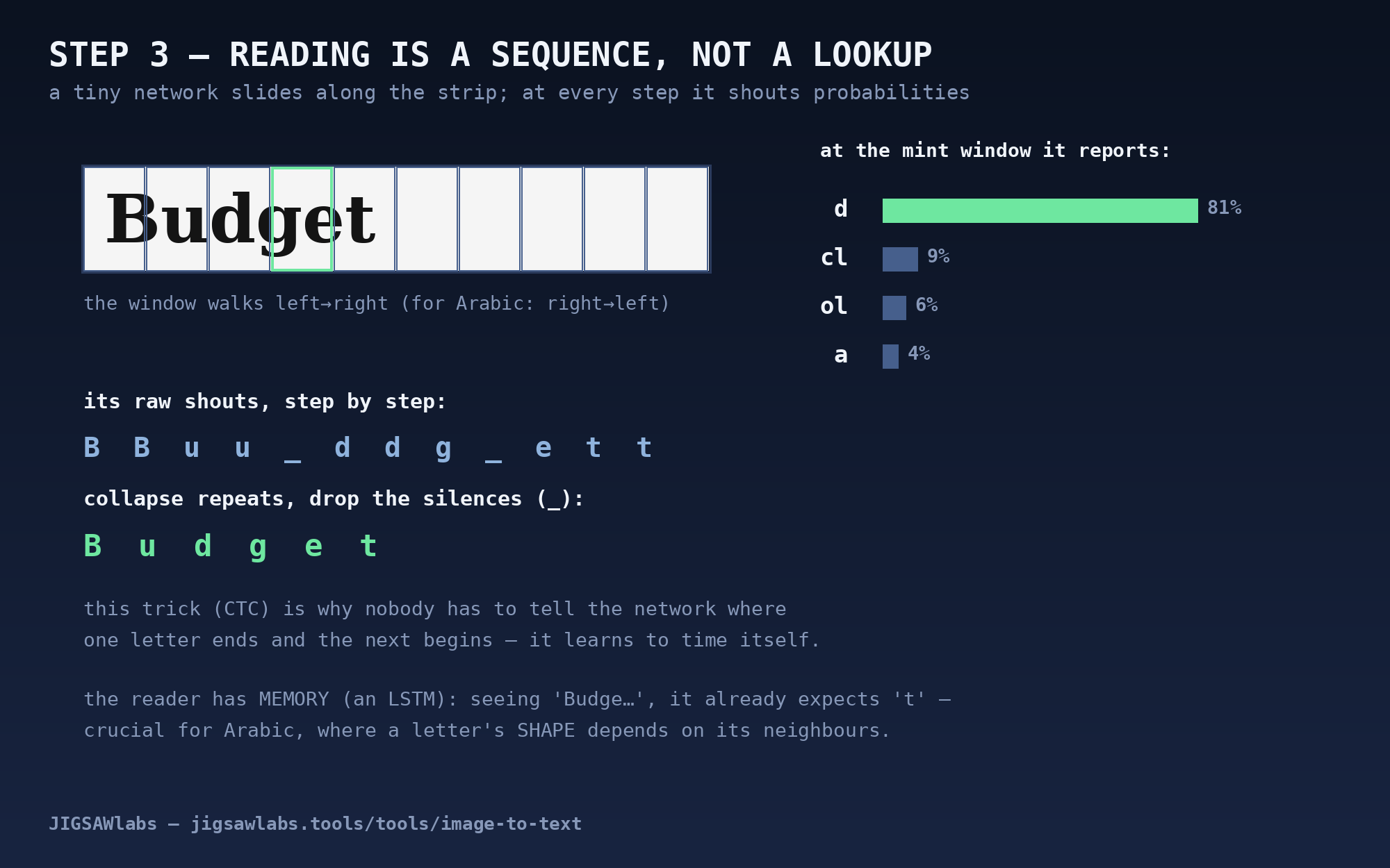 The reading head sliding across the word Budget, with probability bars at one step, and the repeated shouts collapsing into the final word